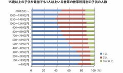 富裕層ほど一人っ子が多い