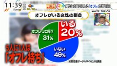 【衝撃】女性の5人に１人、オフレ持ちだった　異性と一緒にお風呂に入る「オフレ」が増加中 	 