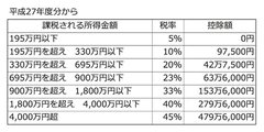 みんな年収1200万あっても苦しいとか言うけど