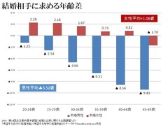男「高望みしすぎて売れ残るおばさんwww身の程を知れwww」→一方男…