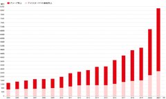 アイリスオーヤマとかいう謎の韓国人企業、売り上げが伸びすぎてやばい…