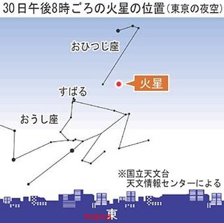 星座の火星金星の場所