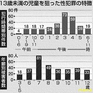 性犯罪　１３歳未満の被害児童　下校時間帯に多発