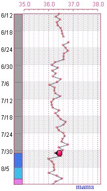 基礎体温を見て頂けますか？