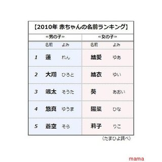 赤ちゃんの名前ランキング