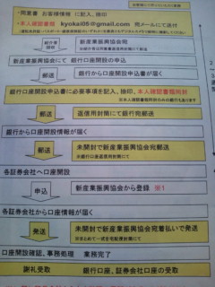 証券会社口座開設について