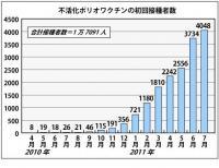 生ポリオワクチン接種者17％減－厚労省調査