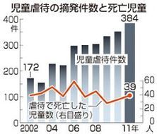 児童虐待について2011年まとめ