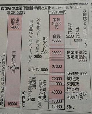 月29万の保護費を減らされたら生活できない