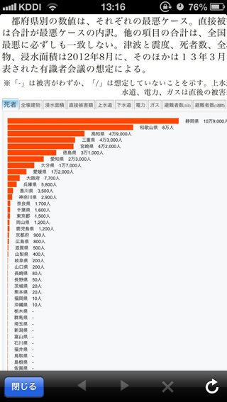 ◆南海トラフ地震、最悪なら死者32万人　