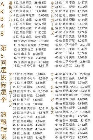 AKB総選挙速報