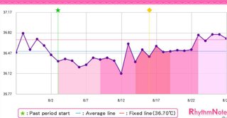 基礎体温表を見て、異常だったら教えて下さい