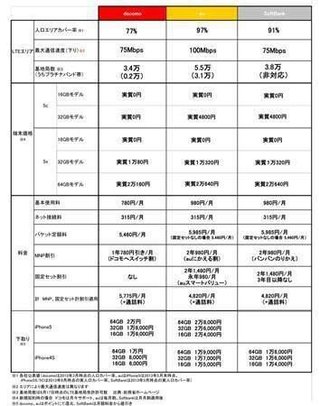 ついにDOCOMOからiphone発売