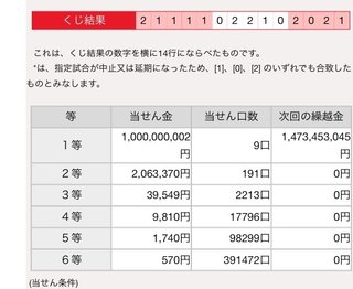 ｻｯｶｰくじtotoで1等10億が9口！
