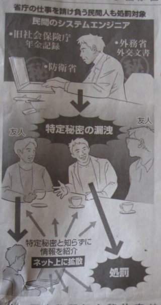 特定秘密法案に反対する人は反日ってこと？