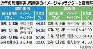 都知事選、２月９日投開票に…各党動き本格化へ