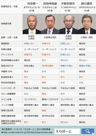 都知事選、２月９日投開票に…各党動き本格化へ