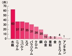 ずっとつけれる指輪ってどんなの？