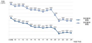 旦那４９才で月の手取り３５万 ボーナスなし
