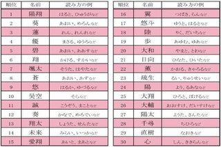 最新のキラキラネームが難読すぎてヤバイ！！