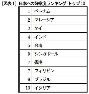 日本への好感度、一番高い国はどこ？