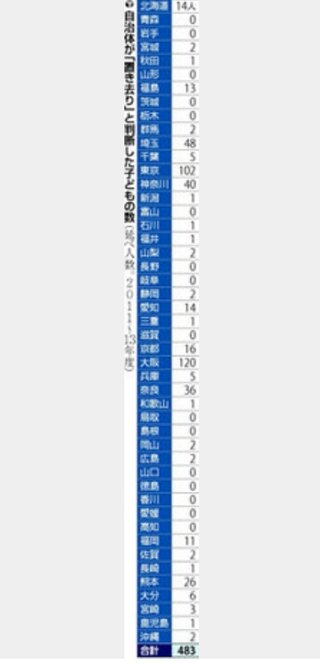 子供置き去り４８３人餓死寸前も 過去３年