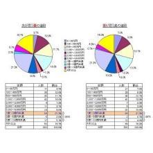 妻は9,794万円､夫は7,436万円 -既婚者に聞いた配偶者の値段
