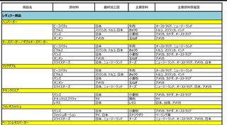 マクドナルドが原産、加工国公表　「深くおわび」と社長 