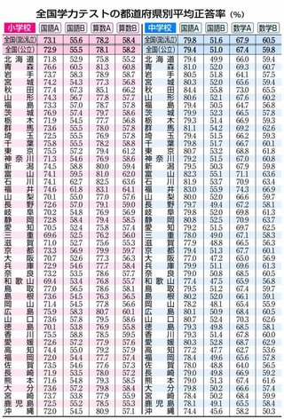 2014年度全国学力テスト結果発表！ランキング