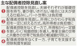 政府、配偶者控除を抜本見直し　専業主婦やパート妻がいる高所得世帯は増税の可能性