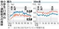 子供の体力：下降続く…８０年代ピーク　文科省調査