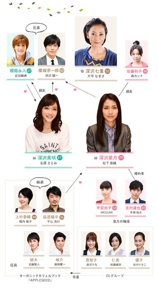 ﾌｼﾞﾃﾚﾋﾞ系｢ﾃﾞｨｱ･ｼｽﾀｰ｣木曜後10～