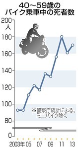 増える中高年バイク事故死　交通事故死者は減っているのに…