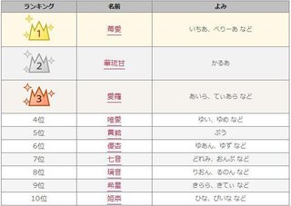 キラキラネーム2014年のベスト30が決まったってよ