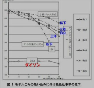 吸引力の変わらないただひとつの掃除機【ダイソン】の真実