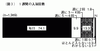 冬場はお風呂１日おきってお宅ある？