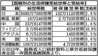 【生活保護】韓国・朝鮮籍・フィリピン籍世帯の受給率が高い…自民党・片山が問題提起