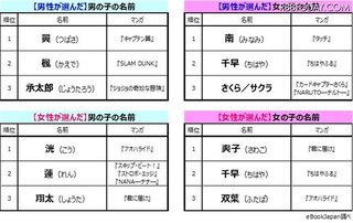 子供につけたいアニメ＆漫画キャラの名前調査 