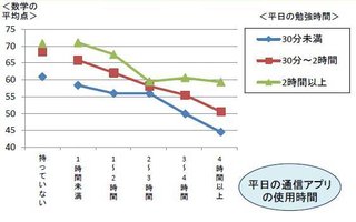 LINE等の無料通信アプリは子供の学力低下するってさ