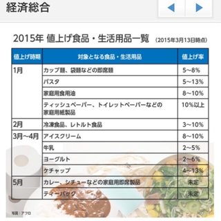 年金目減り、食品値上げ＝暮らし、4月からこう変わる