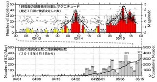 箱根山で地震回数が増加 注意呼びかけ