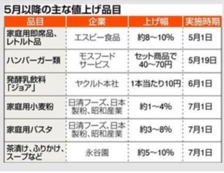 食品、外食　５月以降も値上げラッシュ　個人消費、腰折れ懸念も