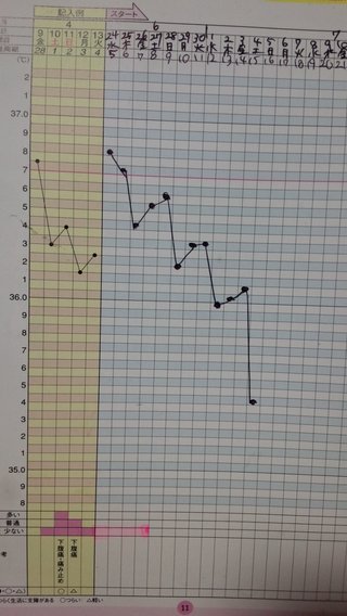 基礎体温詳しい人教えて！(妊娠希望)