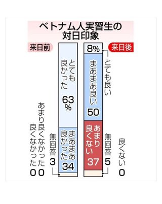「日本の印象良かった」９７％→来日後５８％に激減　ベトナム人技能実習生調査　龍谷大