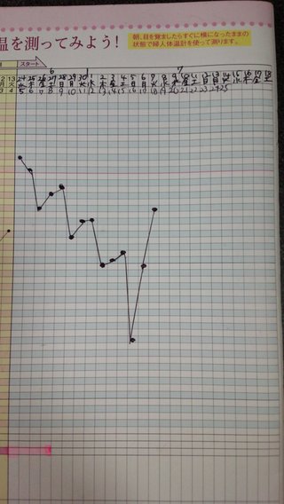 基礎体温詳しい人教えて！(妊娠希望)