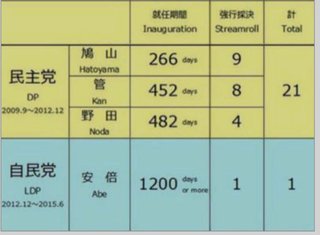 ＜安保関連法案＞１５日の衆院委で採決へ　谷垣氏表明