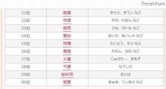 ３位「黄熊」２位「皇帝」…キラキラネームランキング３期連続１位は?