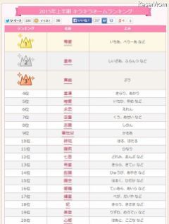 ３位「黄熊」２位「皇帝」…キラキラネームランキング３期連続１位は?