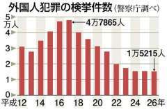 外国人犯罪は減少傾向も警察庁「引き続き高い水準」