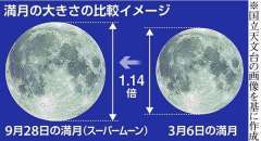 ２８日はスーパームーン　中秋の名月翌日、全国晴れ予報